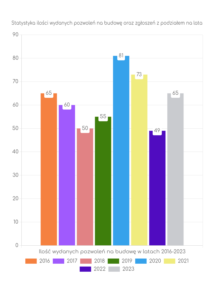 Zestawienie statystyk pozwoleń na budowę w gminie Jastrzębia